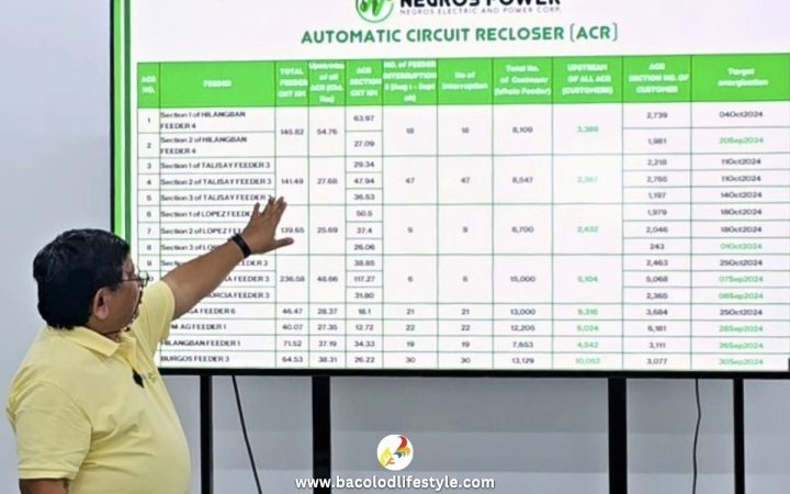 Negros Power Steps Up with Automatic Circuit Reclosers to Reduce Power Outages