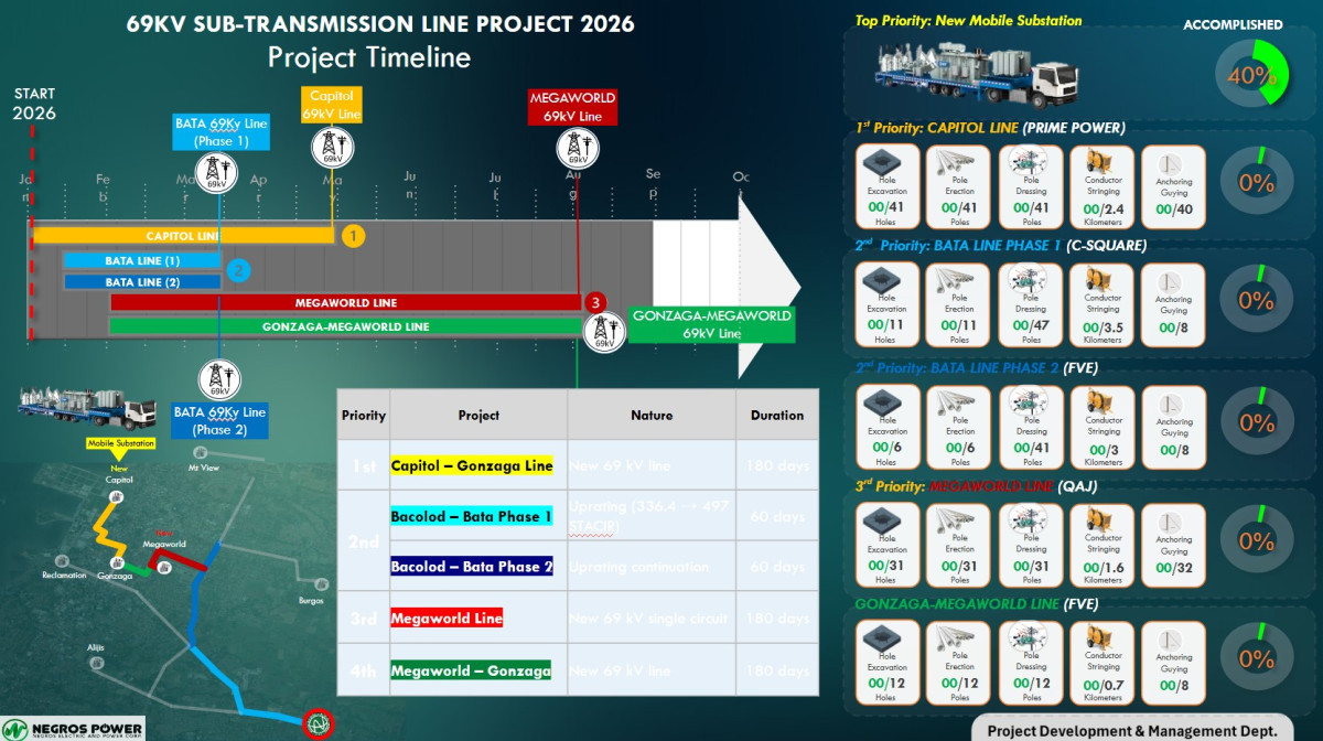 Negros Power Project Timeline for the two new Substations and 69Kv line upgrade